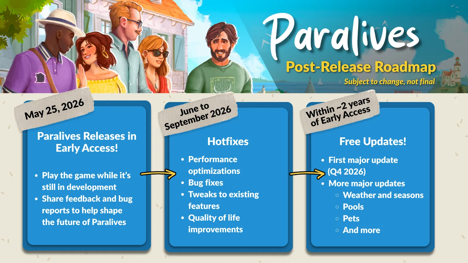 Official Paralives post-release roadmap with pets listed as a future free update